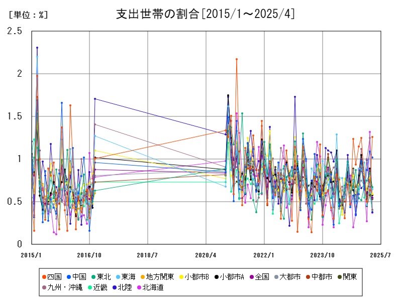 支出世帯の割合