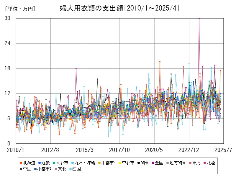 婦人用衣類の支出額