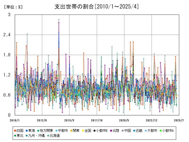 支出世帯の割合