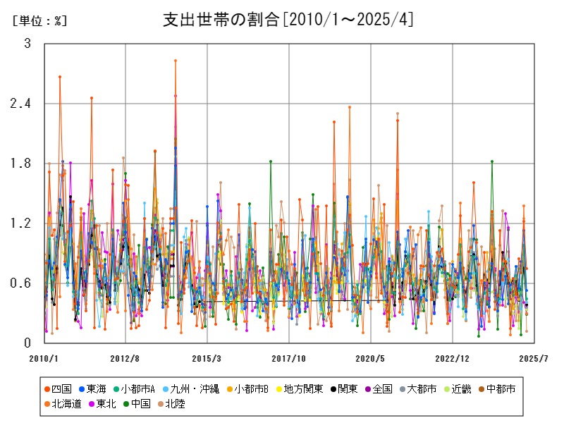 支出世帯の割合