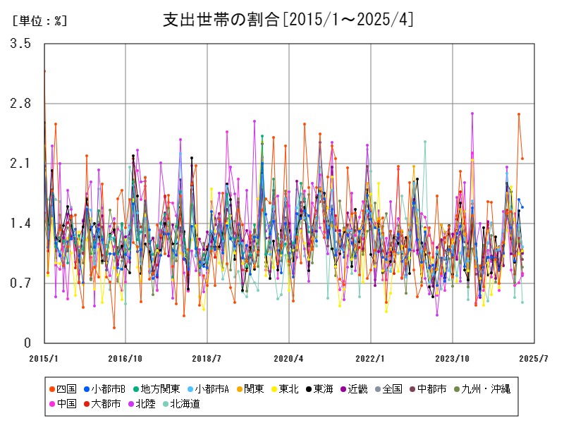 支出世帯の割合