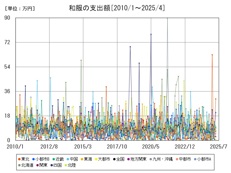 和服の支出額