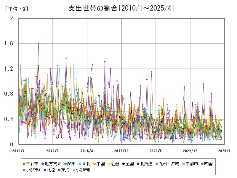 支出世帯の割合