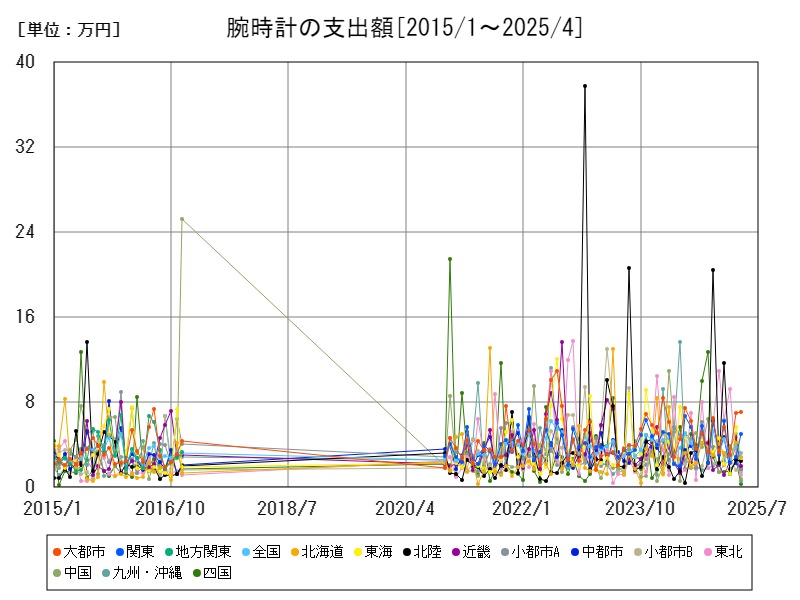 腕時計の支出額
