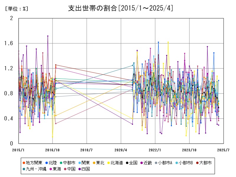 支出世帯の割合