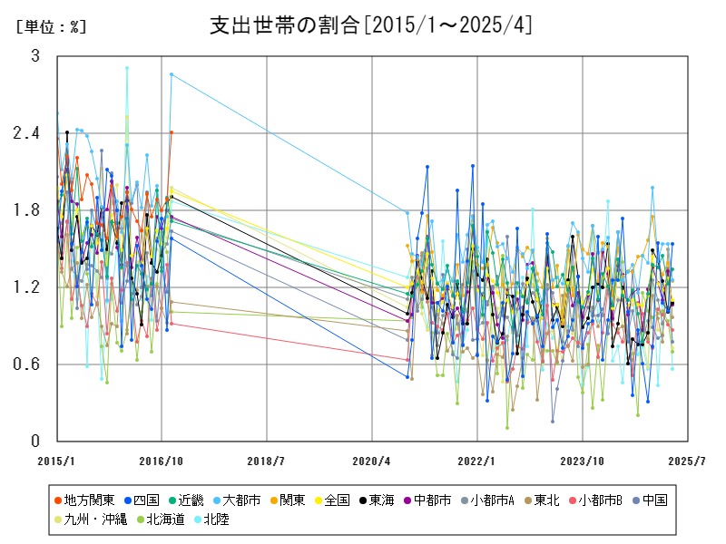 支出世帯の割合