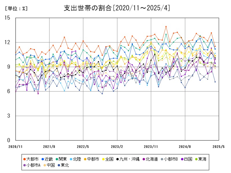 支出世帯の割合