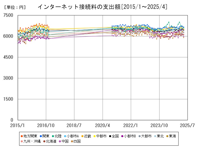 インターネット接続料の支出額