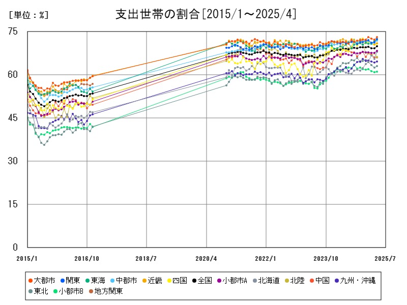 支出世帯の割合