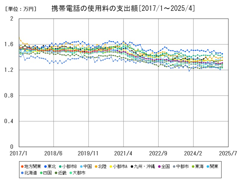 携帯電話の使用料の支出額