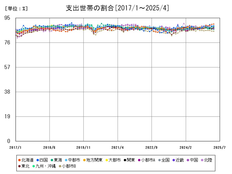 支出世帯の割合