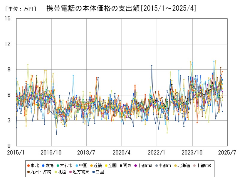 携帯電話の本体価格の支出額
