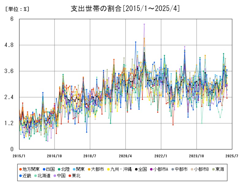 支出世帯の割合
