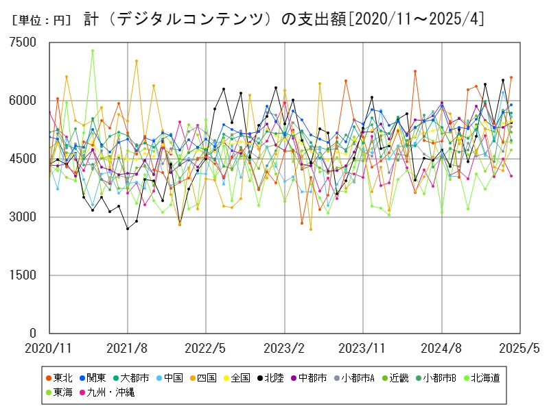 計(デジタルコンテンツ)の支出額