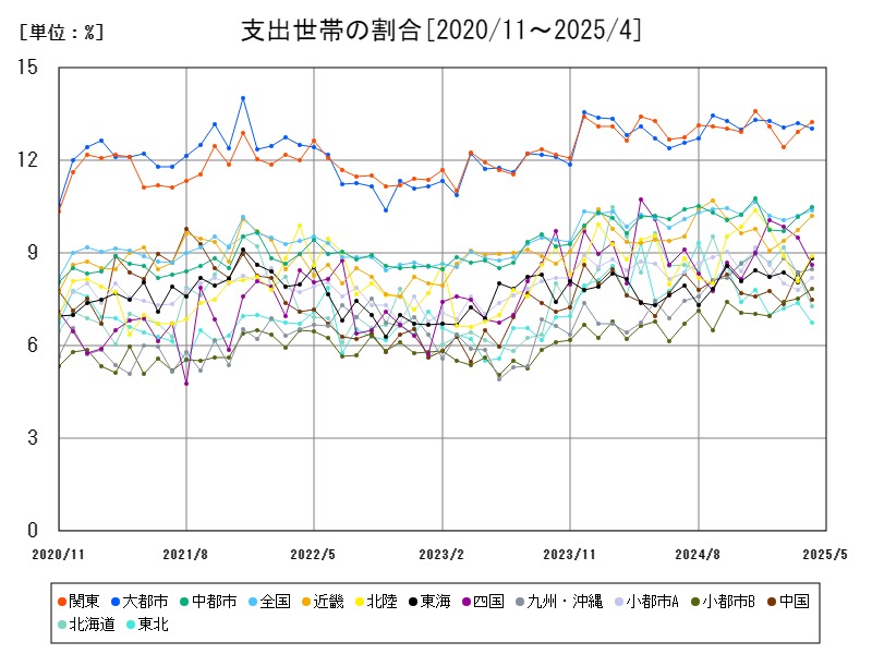 支出世帯の割合