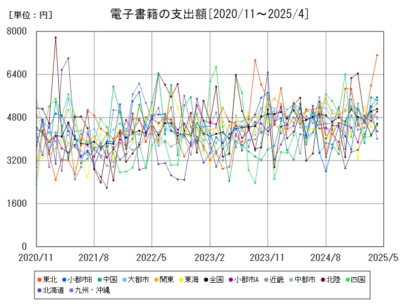 電子書籍の支出額