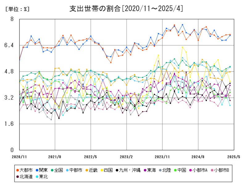 支出世帯の割合