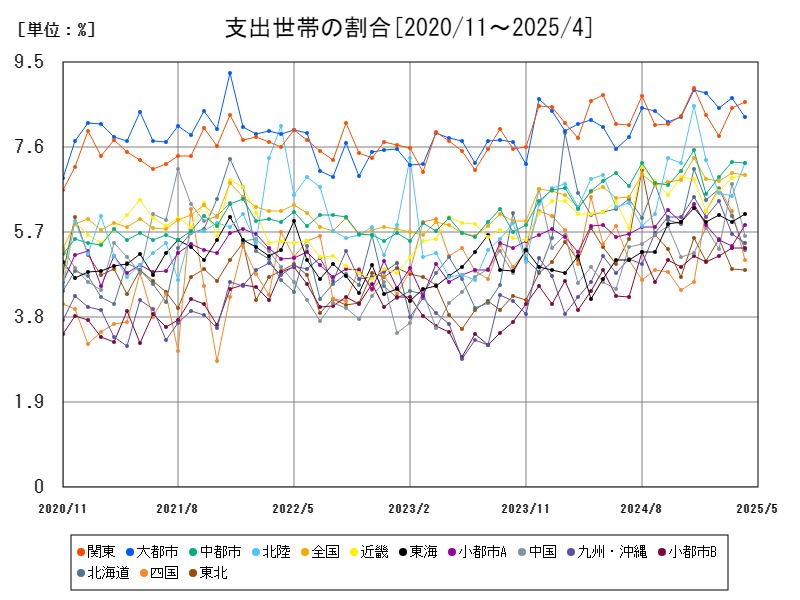 支出世帯の割合
