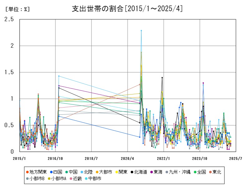 支出世帯の割合