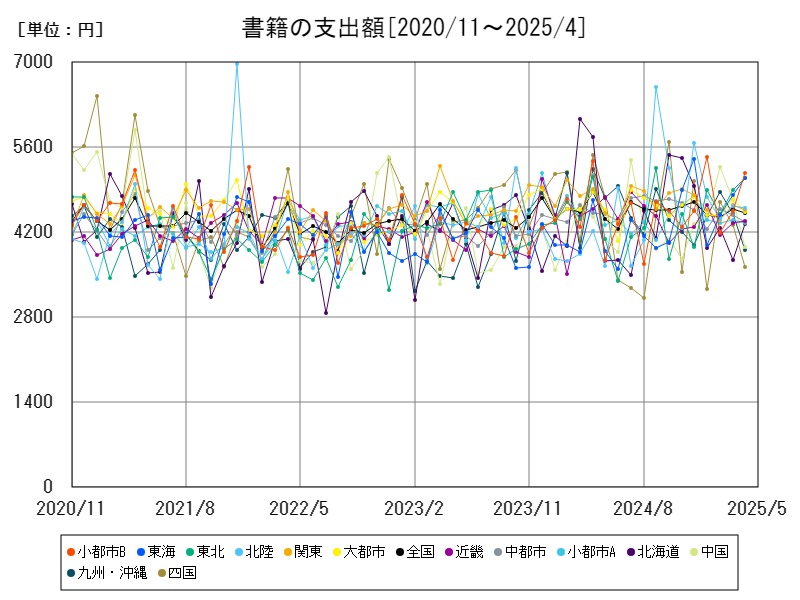 書籍の支出額