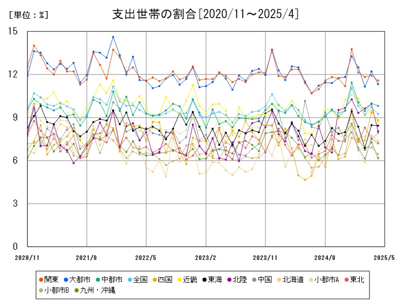 支出世帯の割合