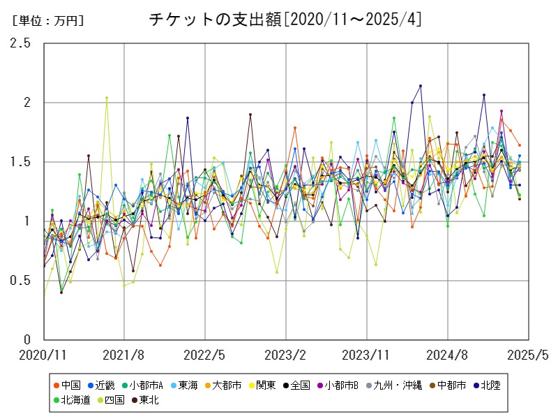 チケットの支出額