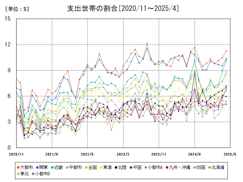 支出世帯の割合