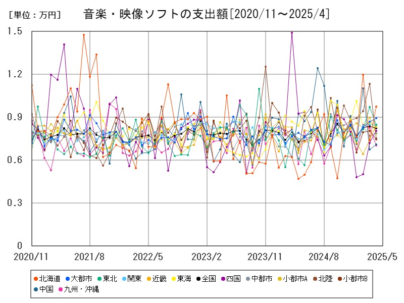 音楽・映像ソフトの支出額