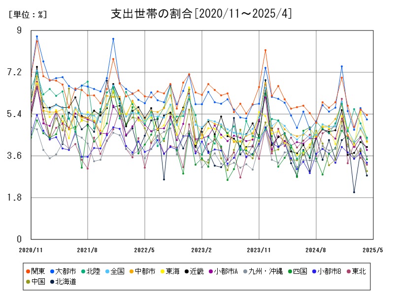 支出世帯の割合