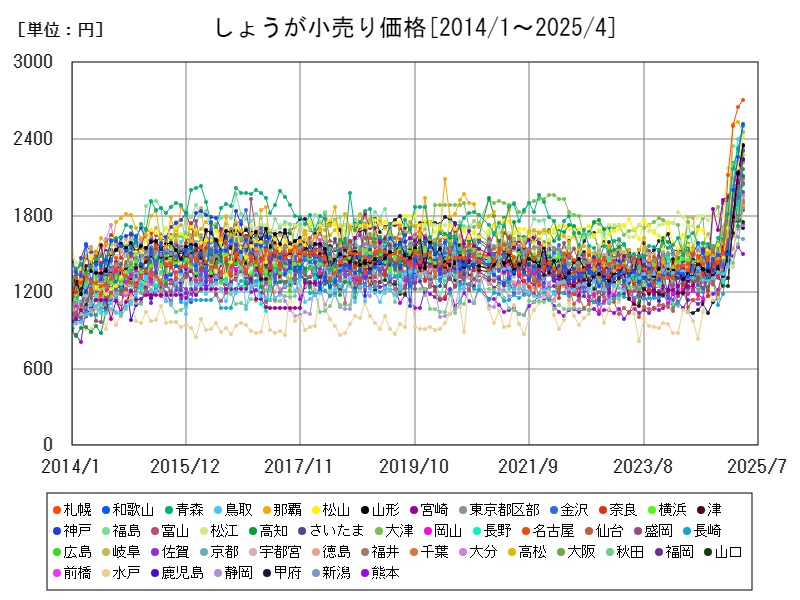 しょうが小売り価格