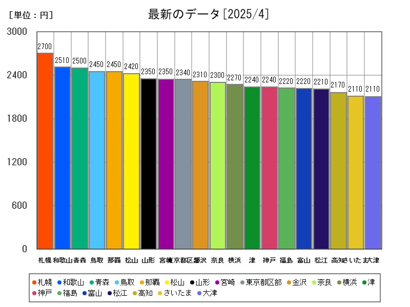 最新のデータ