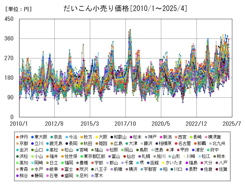 だいこん小売り価格