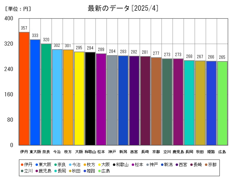 最新のデータ
