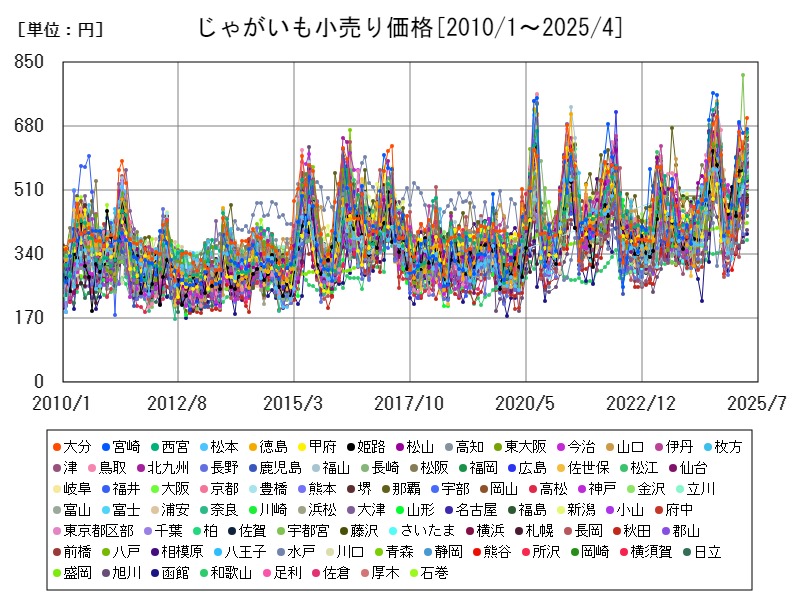 じゃがいも小売り価格