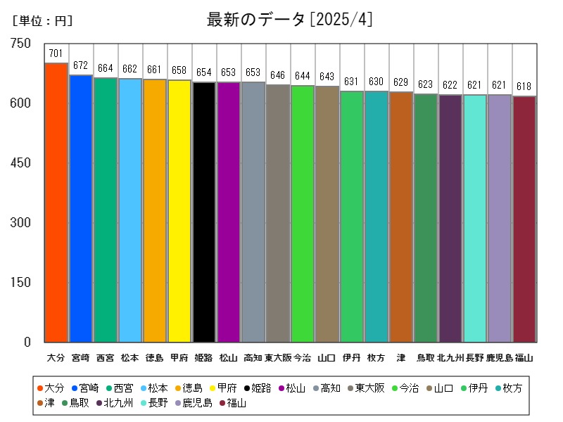 最新のデータ