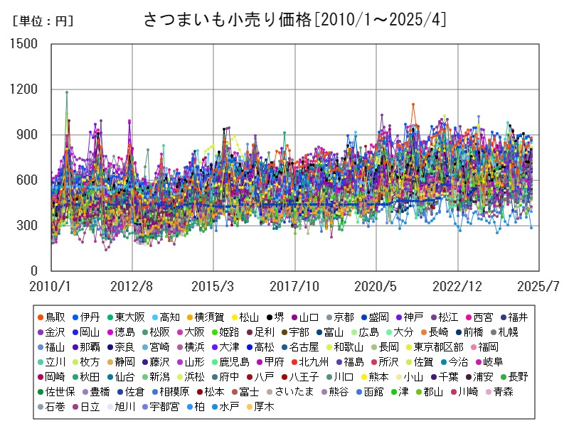 さつまいも小売り価格