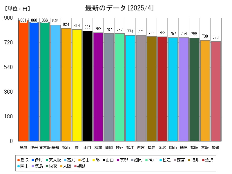最新のデータ