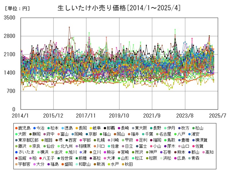 生しいたけ小売り価格