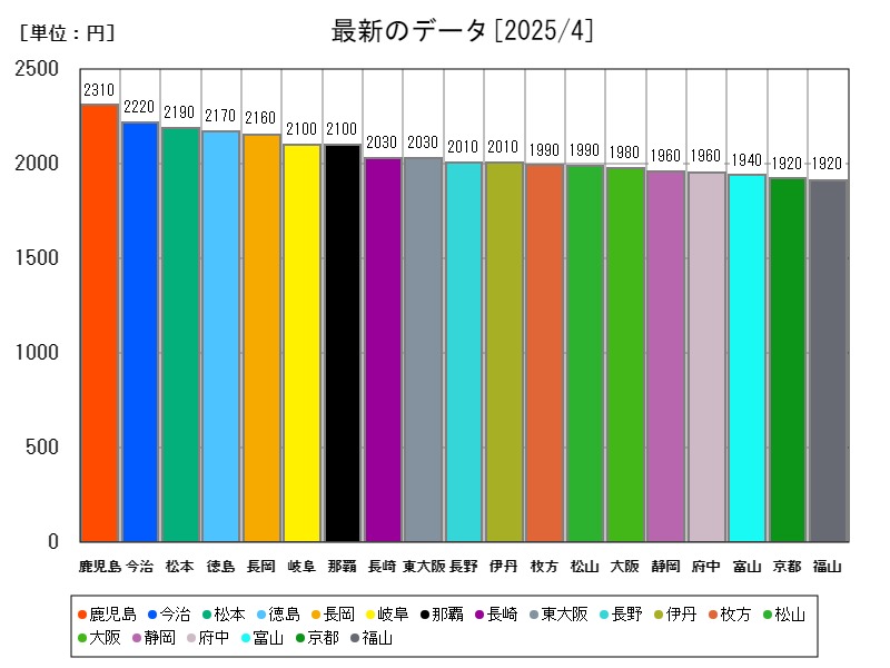 最新のデータ