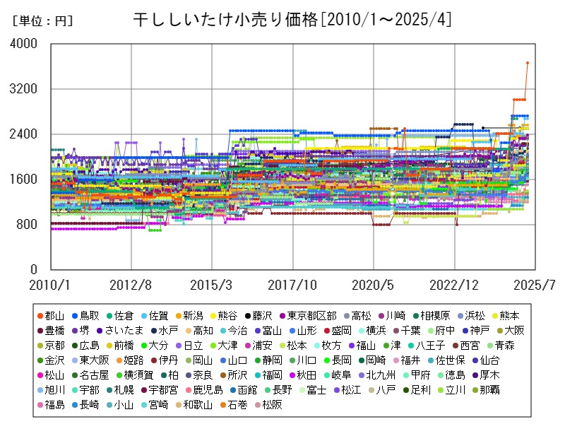 干ししいたけ小売り価格