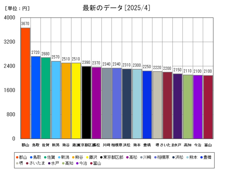 最新のデータ