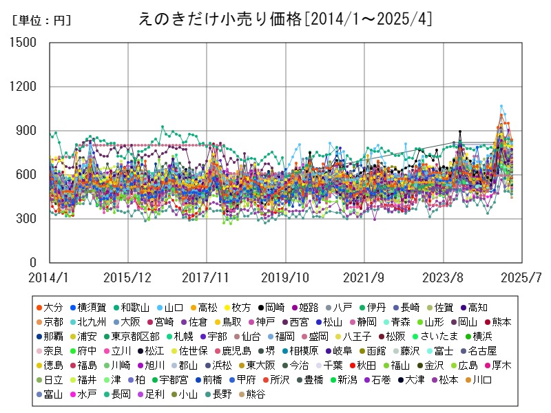 えのきだけ小売り価格