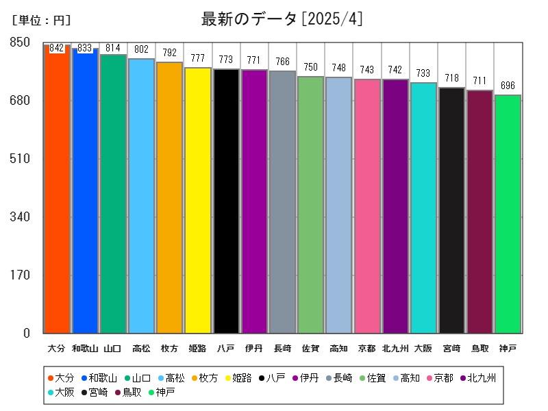 最新のデータ