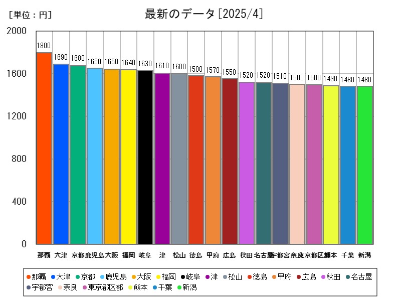 最新のデータ