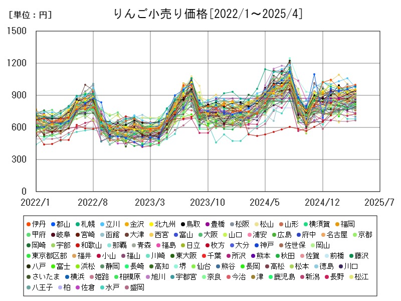 りんご小売り価格