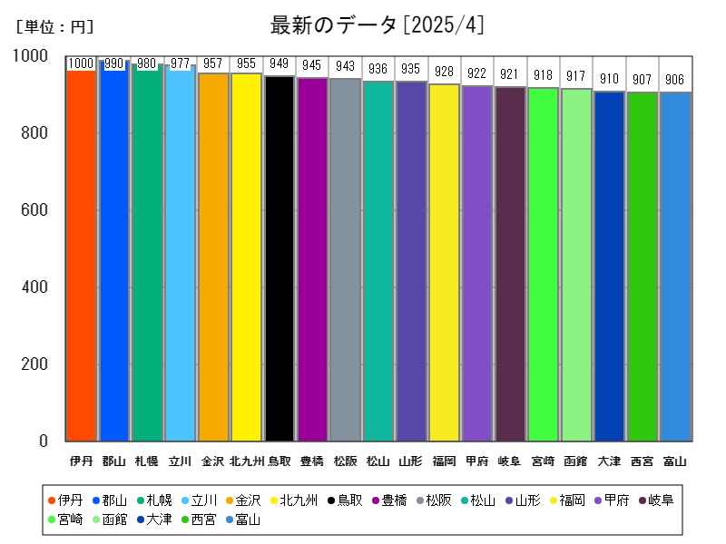 最新のデータ