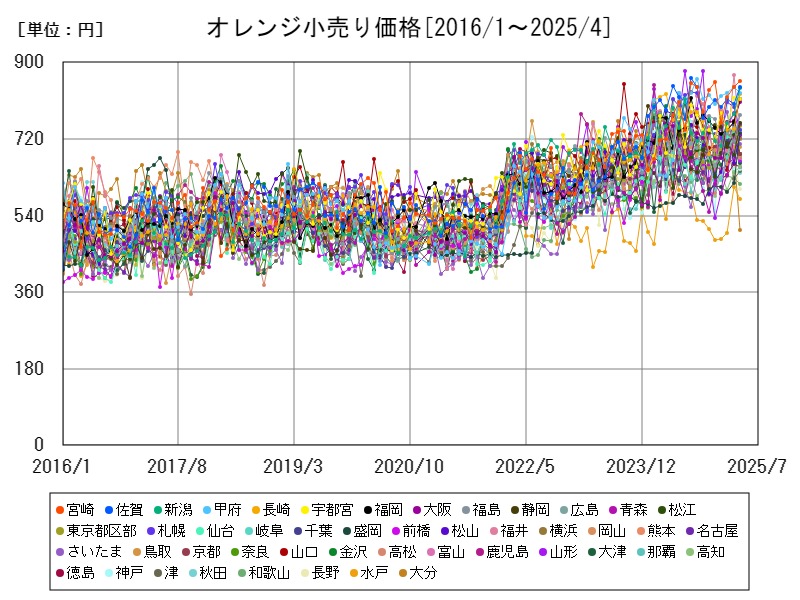 オレンジ小売り価格