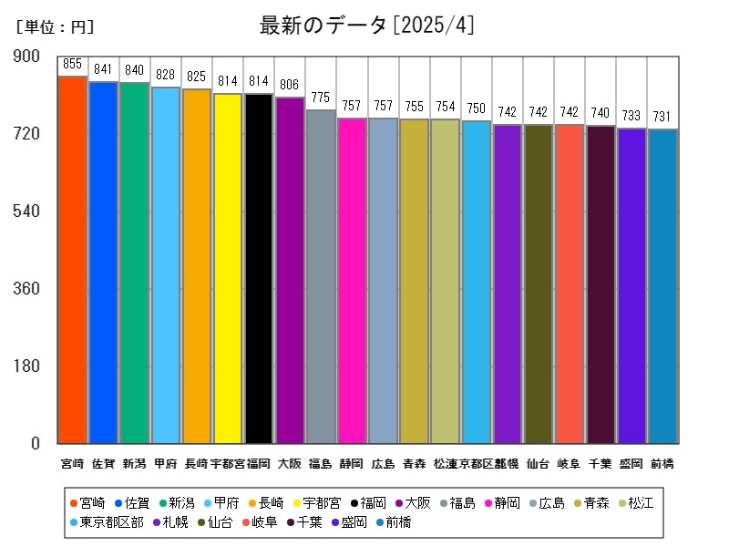 最新のデータ