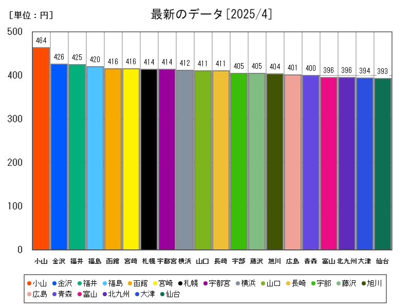 最新のデータ