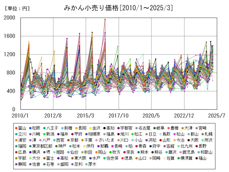 みかん小売り価格